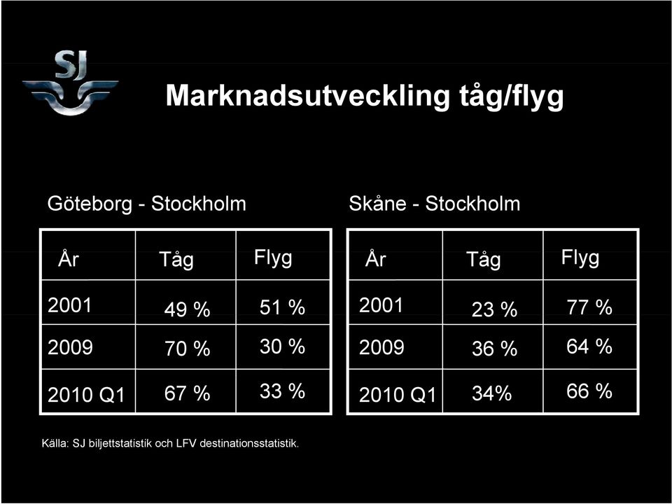 30 % 2009 23 % 36 % 77 % 64 % 2010 Q1 67 % 33 % 2010 Q1 34% 66 %