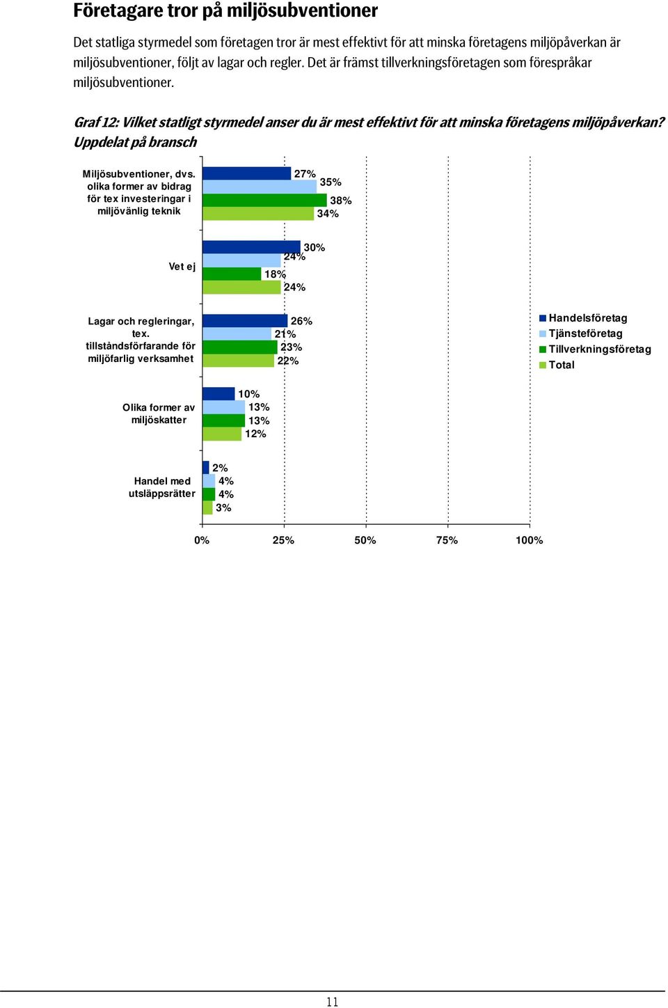 Graf 12: Vilket statligt styrmedel anser du är mest effektivt för att minska företagens miljöpåverkan? Uppdelat på bransch Miljösubventioner, dvs.