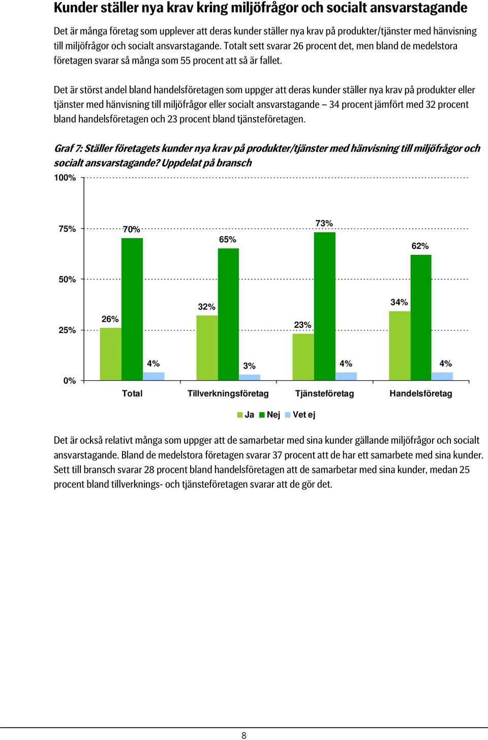 Det är störst andel bland handelsföretagen som uppger att deras kunder ställer nya krav på produkter eller tjänster med hänvisning till miljöfrågor eller socialt ansvarstagande 34 procent jämfört med