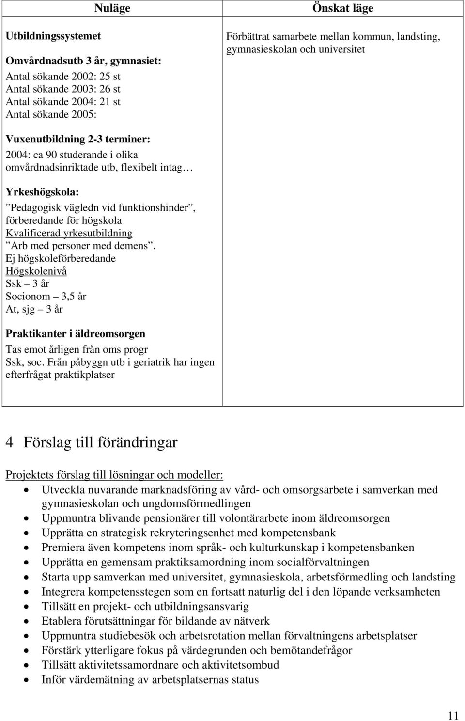 funktionshinder, förberedande för högskola Kvalificerad yrkesutbildning Arb med personer med demens.