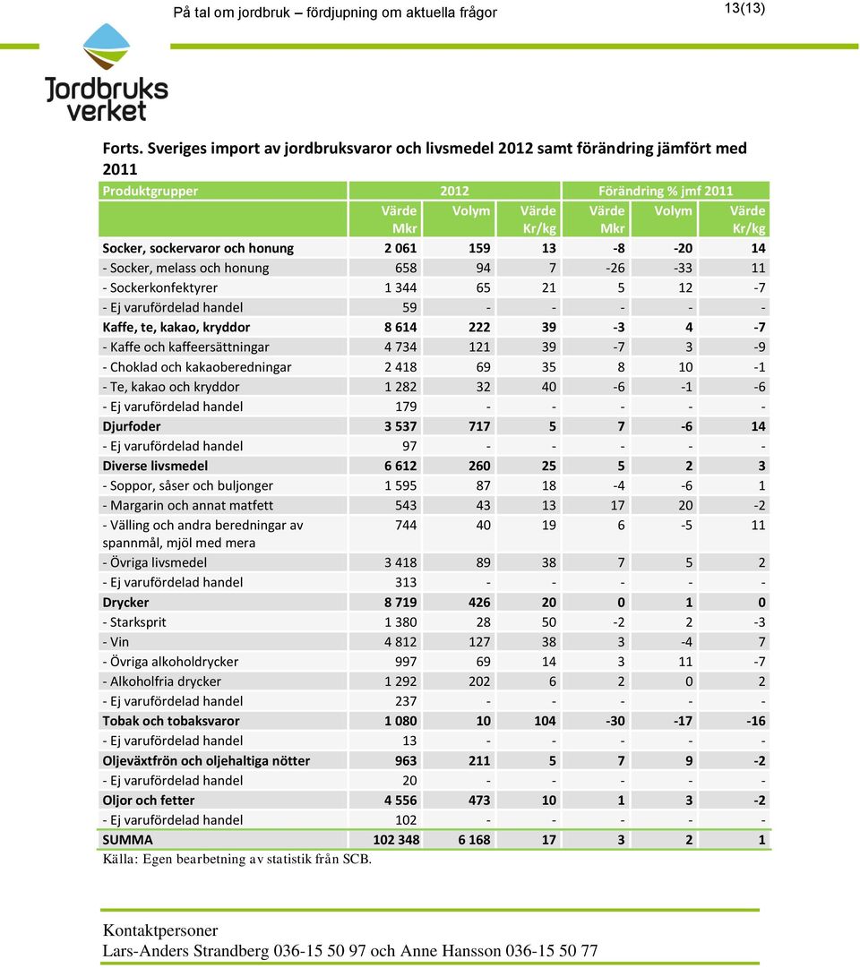 Socker, melass och honung 658 94 7-26 -33 11 - Sockerkonfektyrer 1 344 65 21 5 12-7 - Ej varufördelad handel 59 - - - - - Kaffe, te, kakao, kryddor 8 614 222 39-3 4-7 - Kaffe och kaffeersättningar 4