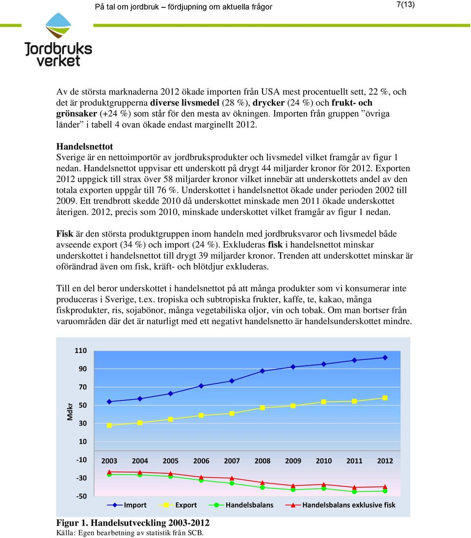 Handelsnettot Sverige är en nettoimportör av jordbruksprodukter och livsmedel vilket framgår av figur 1 nedan. Handelsnettot uppvisar ett underskott på drygt 44 miljarder kronor för 2012.