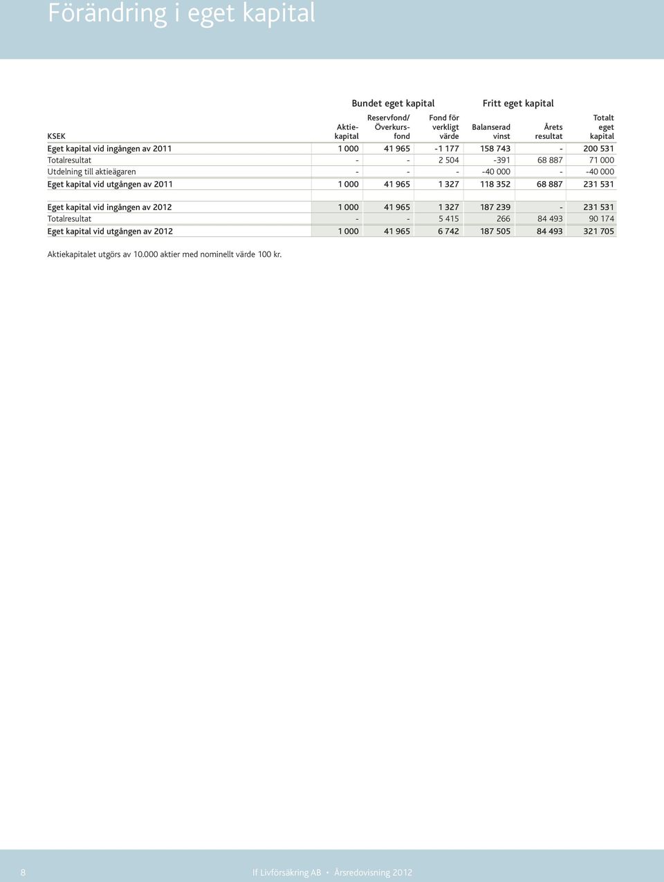 1 327 118 352 68 887 231 531 Eget kapital vid ingången av 2012 1 000 41 965 1 327 187 239-231 531 Totalresultat - - 5 415 266 84 493 90 174 Eget kapital vid utgången av 2012 1 000