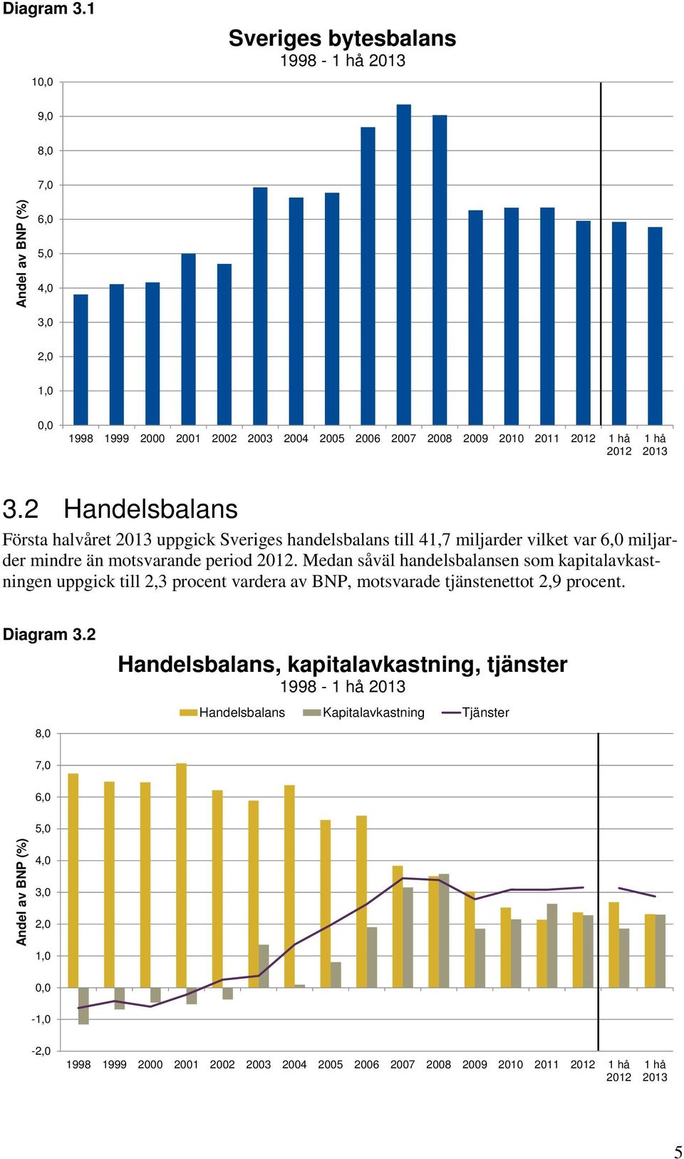 2 Handelsbalans Första halvåret uppgick Sveriges handelsbalans till 41,7 miljarder vilket var 6,0 miljarder mindre än motsvarande period.