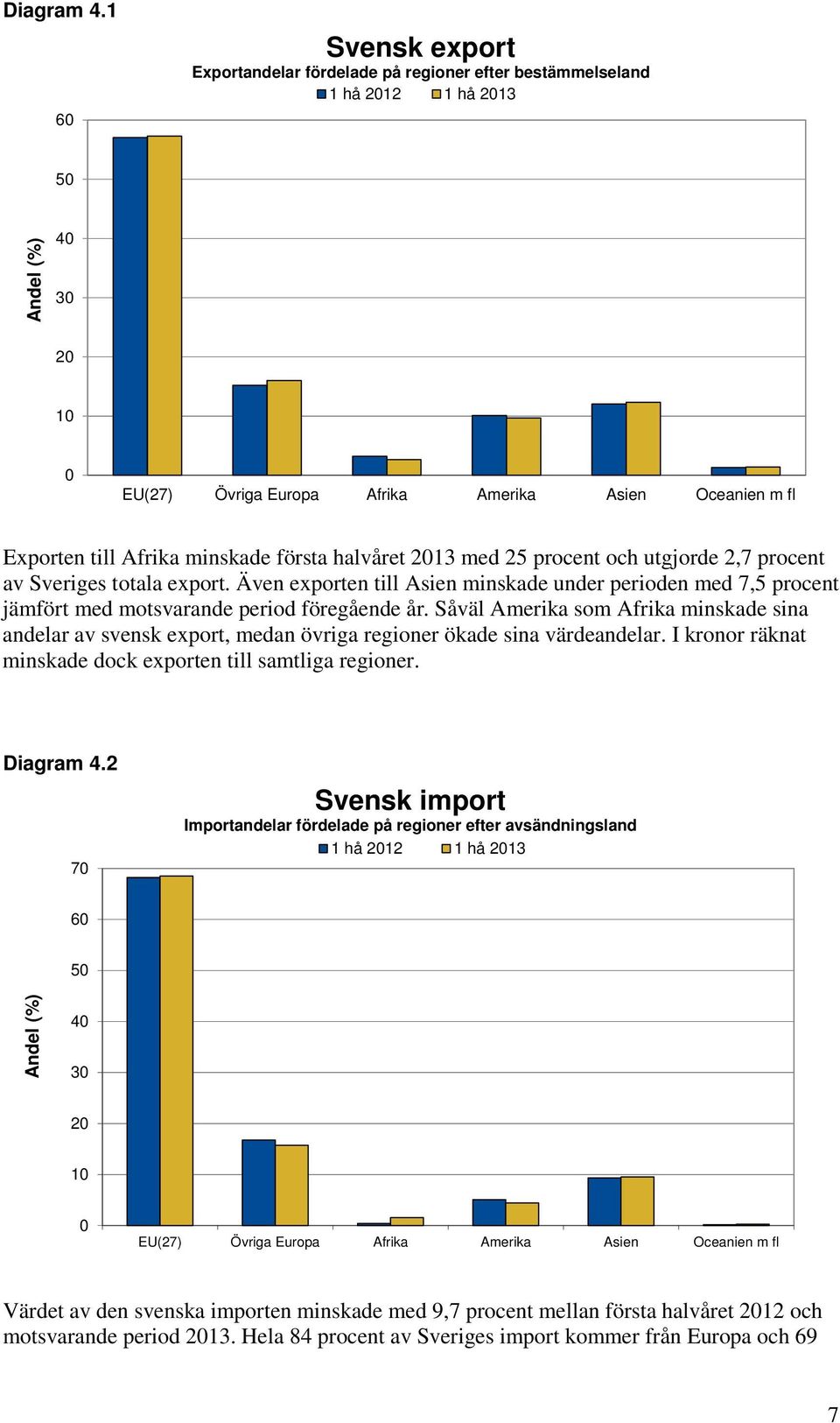 halvåret med 25 procent och utgjorde 2,7 procent av Sveriges totala export. Även exporten till Asien minskade under perioden med 7,5 procent jämfört med motsvarande period föregående år.