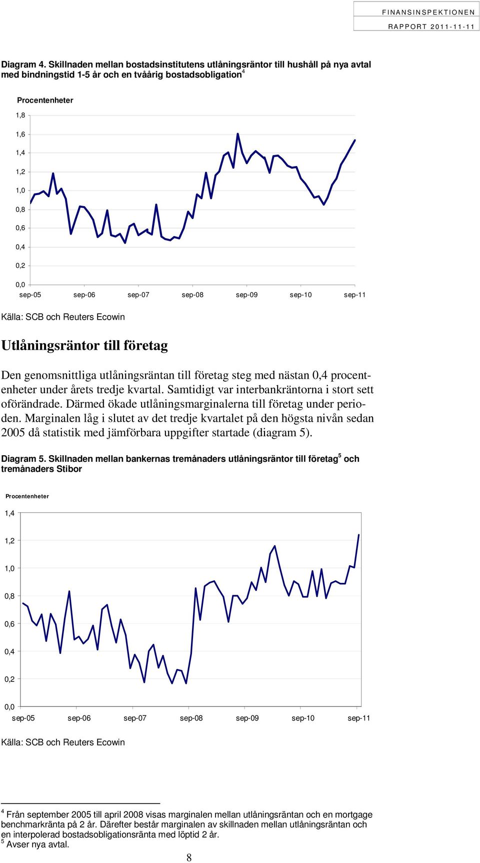 07 08 09 10 11 Källa: SCB och Reuters Ecowin Utlåningsräntor till företag Den genomsnittliga utlåningsräntan till företag steg med nästan 0,4 procentenheter under årets tredje kvartal.