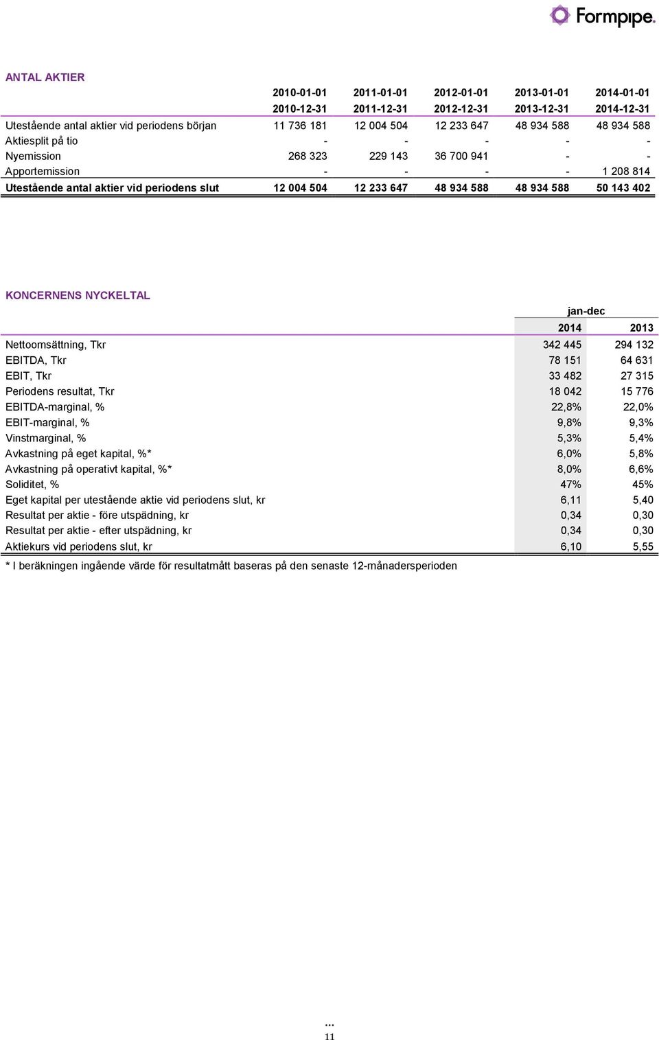 143 402 KONCERNENS NYCKELTAL jan-dec Nettoomsättning, Tkr 342445 294132 EBITDA, Tkr 78151 64631 EBIT, Tkr 33482 27315 Periodens resultat, Tkr 18042 15776 EBITDA-marginal, % 22,8% 22,0% EBIT-marginal,