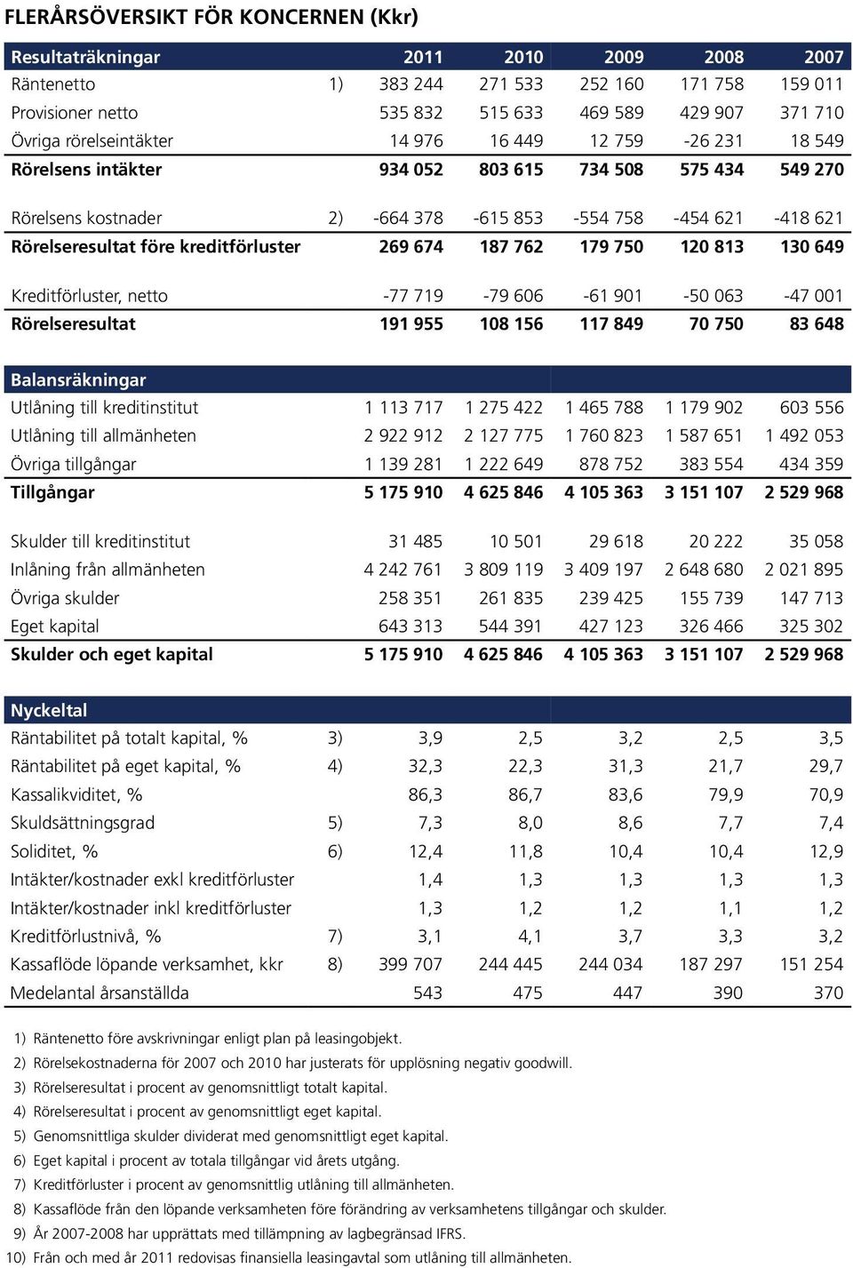 kreditförluster 269 674 187 762 179 750 120 813 130 649 Kreditförluster, netto -77 719-79 606-61 901-50 063-47 001 Rörelseresultat 191 955 108 156 117 849 70 750 83 648 Balansräkningar Utlåning till