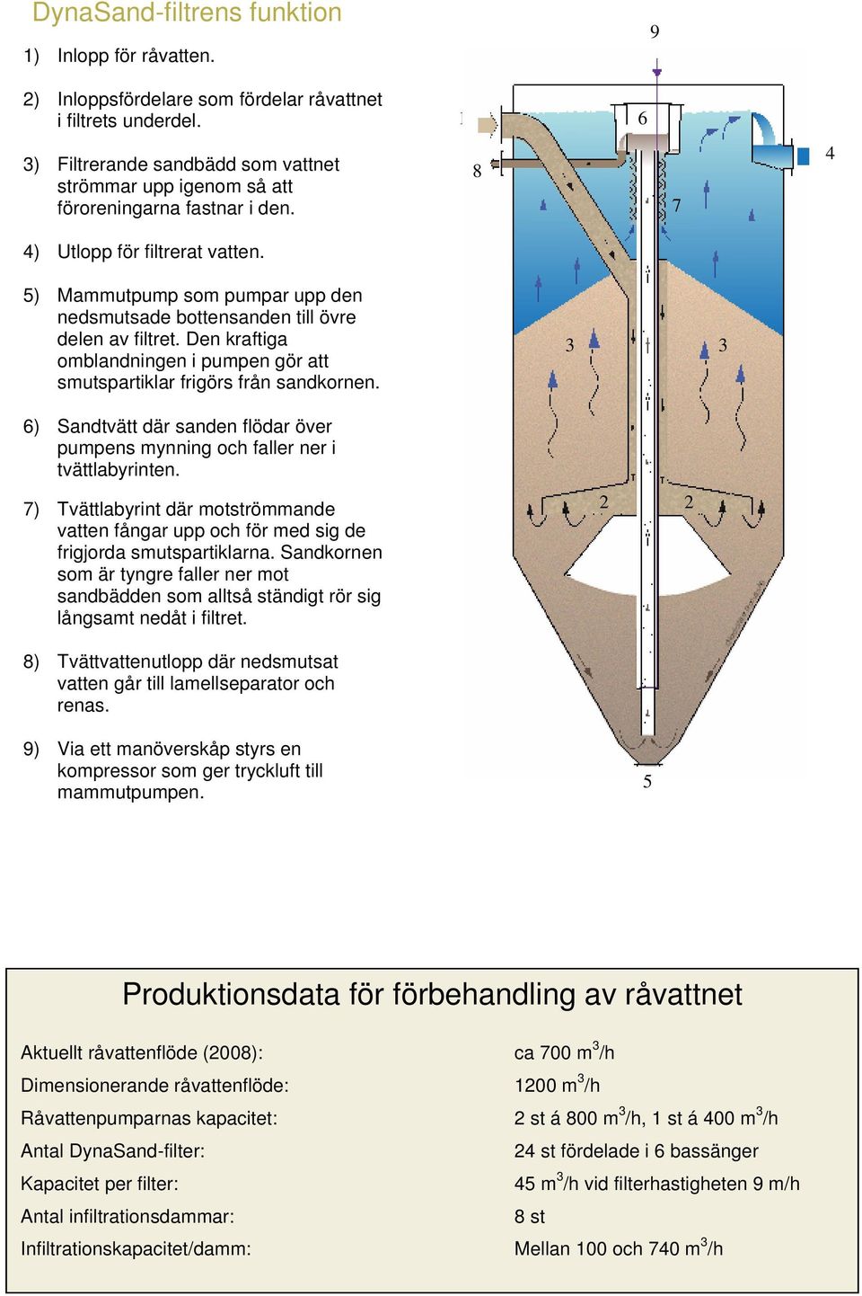 8 7 4 5) Mammutpump som pumpar upp den nedsmutsade bottensanden till övre delen av filtret. Den kraftiga omblandningen i pumpen gör att smutspartiklar frigörs från sandkornen.