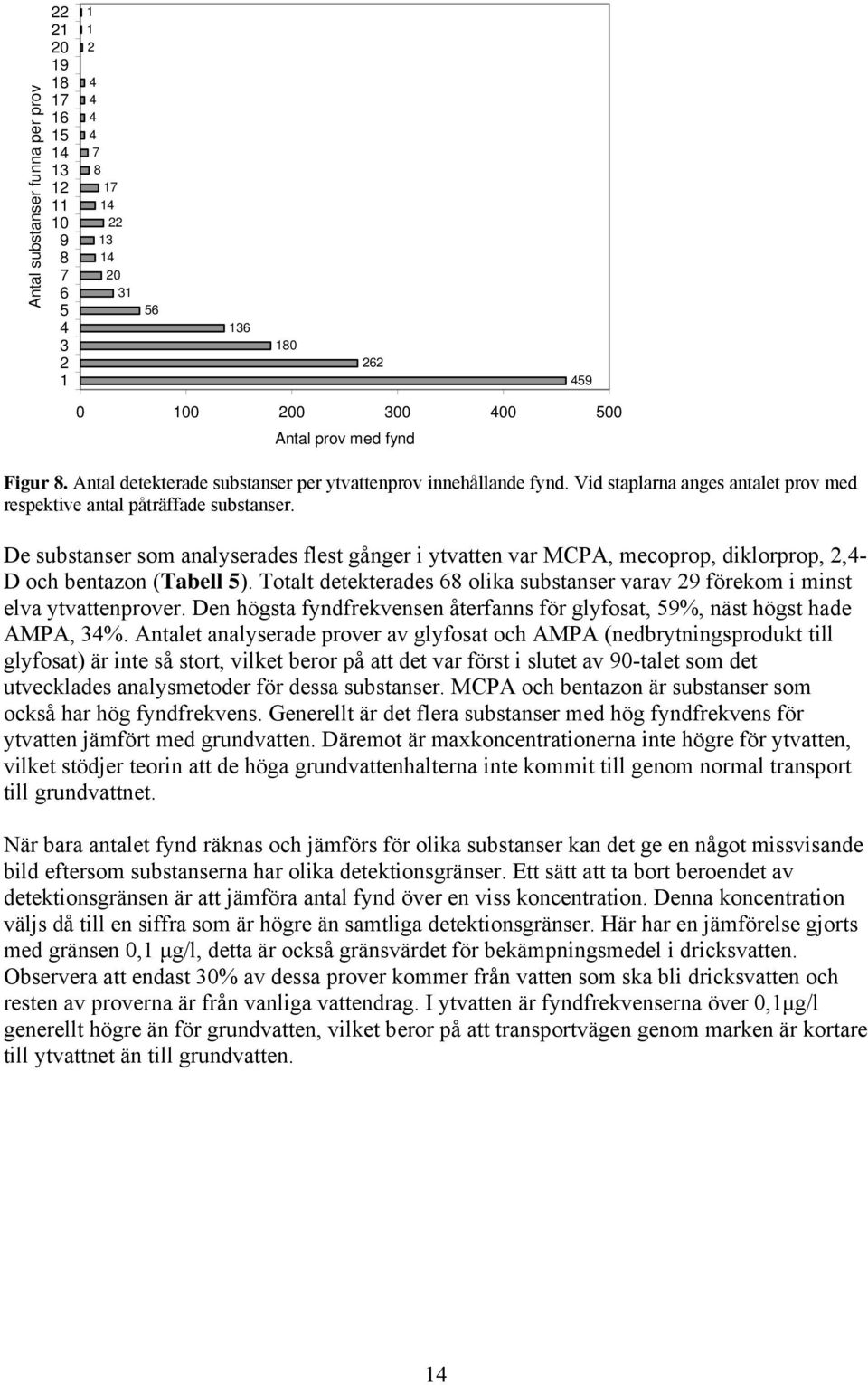 De substanser som analyserades flest gånger i ytvatten var MCPA, mecoprop, diklorprop, 2,4- D och bentazon (Tabell 5).