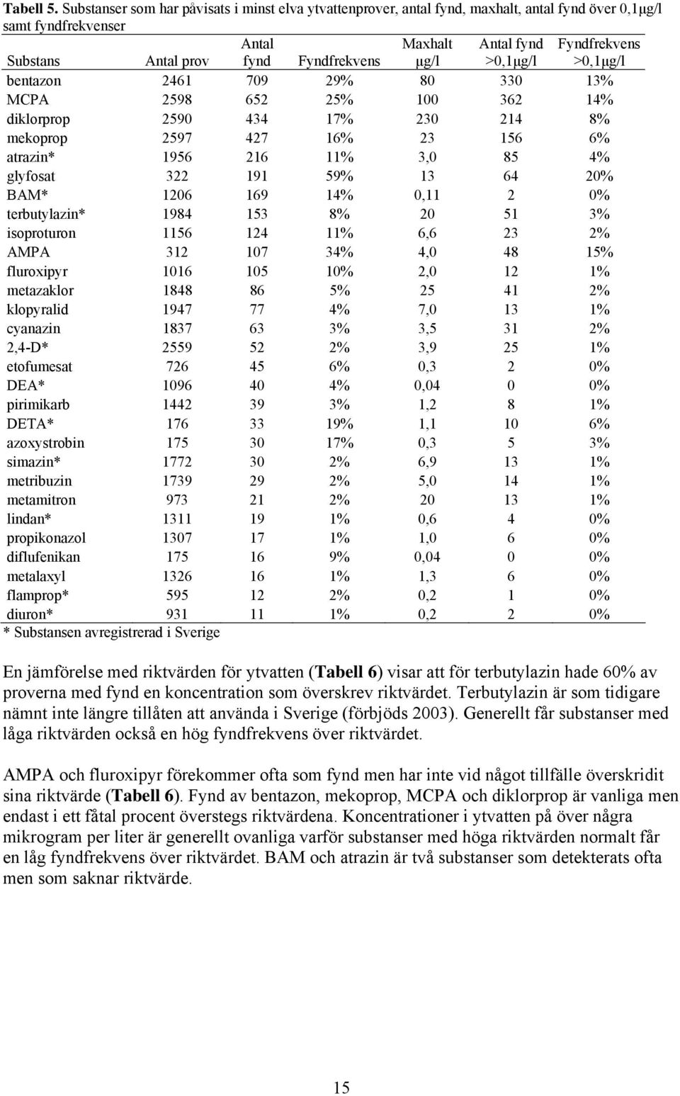 Fyndfrekvens >0,1μg/l bentazon 2461 709 29% 80 330 13% MCPA 2598 652 25% 100 362 14% diklorprop 2590 434 17% 230 214 8% mekoprop 2597 427 16% 23 156 6% atrazin* 1956 216 11% 3,0 85 4% glyfosat 322