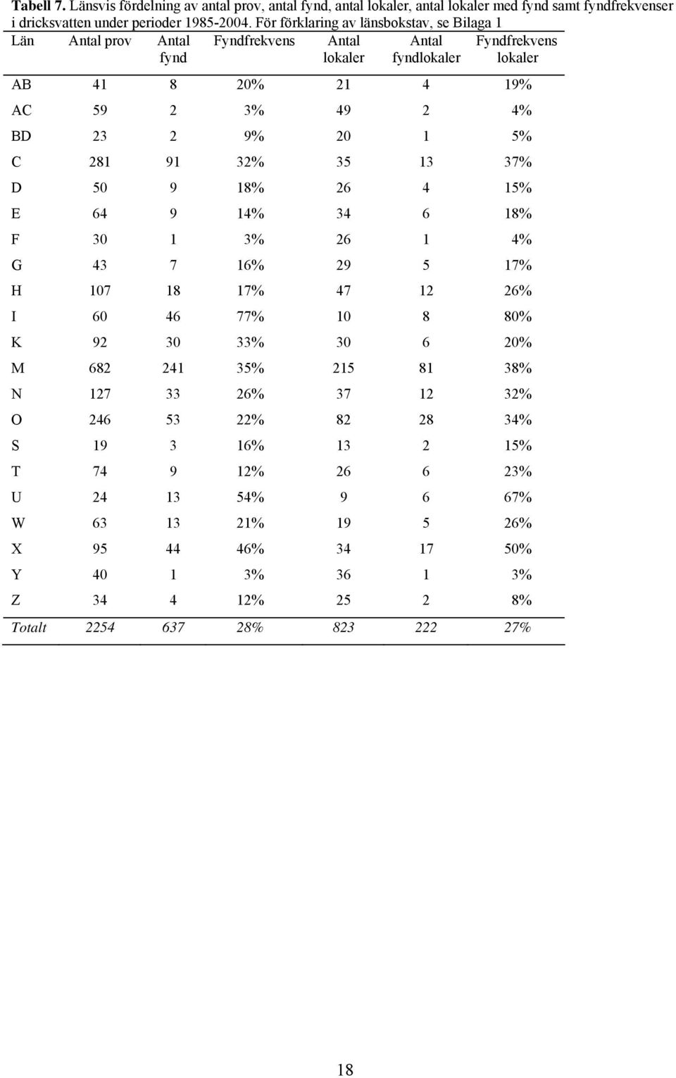 1 5% C 281 91 32% 35 13 37% D 50 9 18% 26 4 15% E 64 9 14% 34 6 18% F 30 1 3% 26 1 4% G 43 7 16% 29 5 17% H 107 18 17% 47 12 26% I 60 46 77% 10 8 80% K 92 30 33% 30 6 20% M 682 241 35% 215