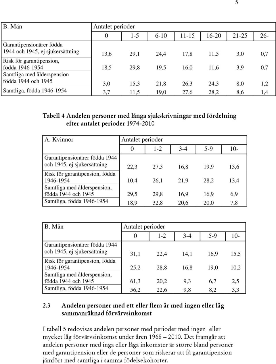 1974-2010 22,3 27,3 16,8 19,9 13,6 1946-1954 10,4 26,1 21,9 28,2 13,4 födda 1944 och 1945 29,5 29,8 16,9 16,9 6,9 Samtliga, födda 1946-1954 18,9 32,8 20,6 20,0 7,8 31,1 22,4 14,1 16,9 15,5 1946-1954