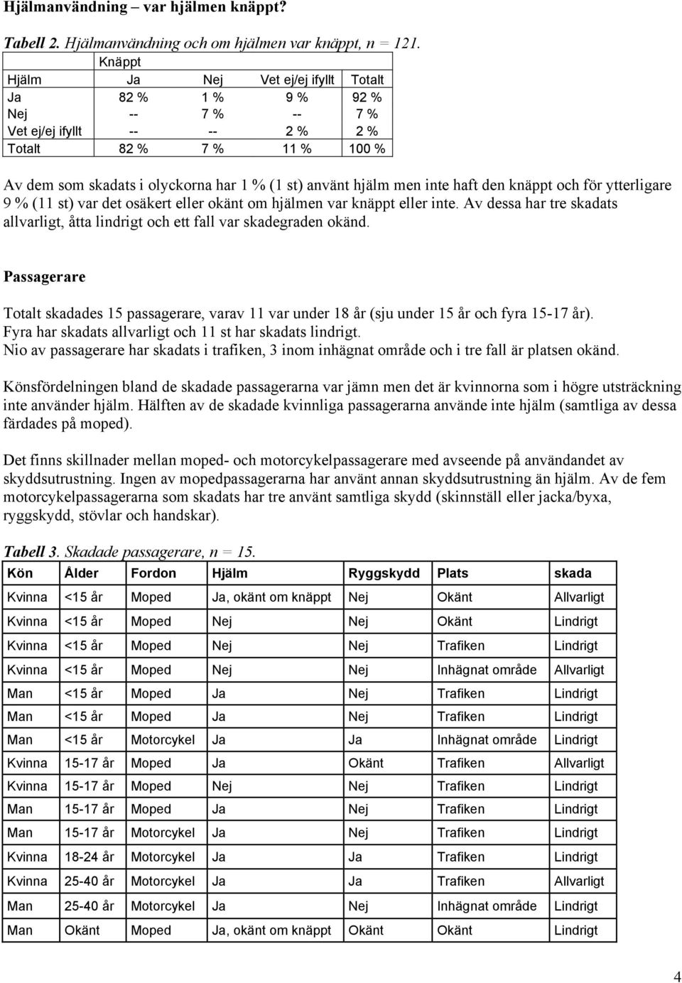 men inte haft den knäppt och för ytterligare 9 % (11 st) var det osäkert eller okänt om hjälmen var knäppt eller inte.