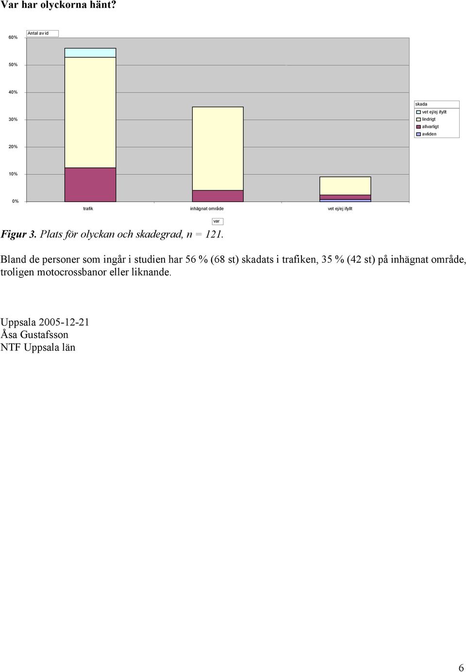 inhägnat område vet ej/ej ifyllt Figur 3. Plats för olyckan och skadegrad, n = 121.