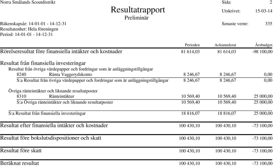 fordringar som är anläggningstillgångar 8240 Ränta Vaggerydskonto 8 246,67 8 246,67 0,00 S:a Resultat från övriga värdepapper och fordringar som är anläggningstillgångar 8 246,67 8 246,67 0,00 Övriga