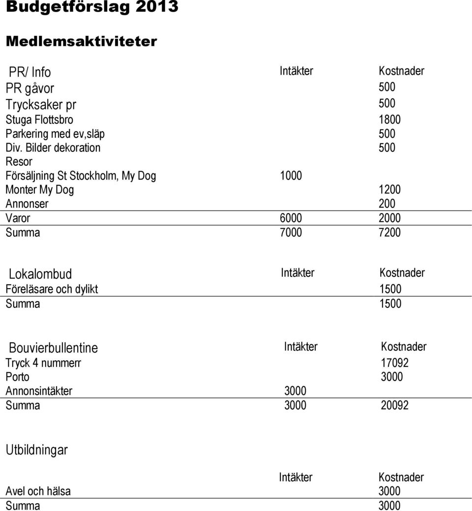 Bilder dekoration 500 Resor Försäljning St Stockholm, My Dog 1000 Monter My Dog 1200 Annonser 200 Varor 6000 2000 Summa 7000