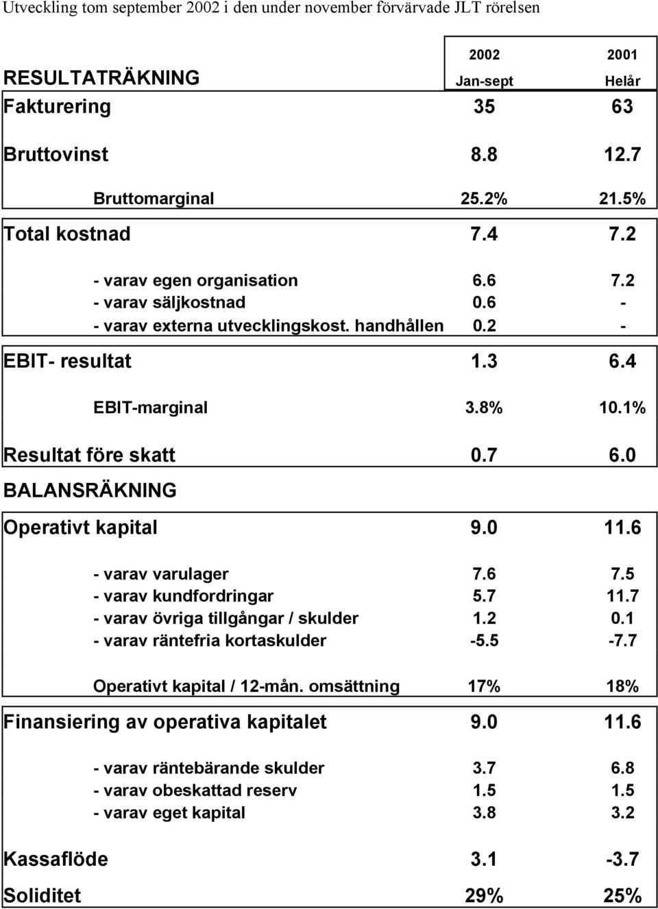 0 BALANSRÄKNING Operativt kapital 9.0 11.6 - varav varulager 7.6 7.5 - varav kundfordringar 5.7 11.7 - varav övriga tillgångar / skulder 1.2 0.1 - varav räntefria kortaskulder -5.5-7.