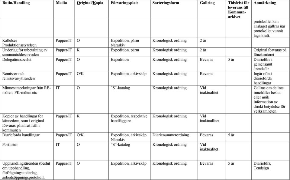 förvaras på lönekontoret Delegationsbeslut Papper/IT O Expedition Kronologisk ordning Bevaras 5 år Diarieförs i gemensamt ärende/år Remisser och remissvar/yttranden Minnesanteckningar från REmöten,