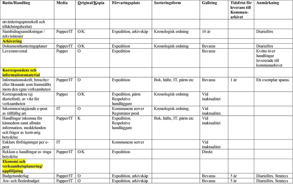 Bevaras Kvitto över handlingar levererade till kommunarkivet Korrespondens och informationsmaterial Informationsskrift, broschyr eller liknande som framställts inom den egna verksamheten