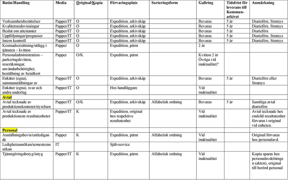 Papper/IT O Expedition, arkivskåp Bevaras 5 år Diarieförs, Stratsys Intern kontroll Papper/IT O Expedition, arkivskåp Bevaras 5 år Diarieförs, Stratsys Kostnadsersättning/utlägg i Papper O