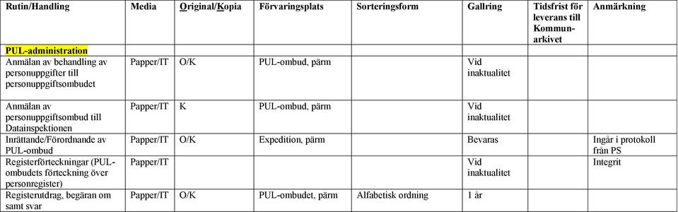 Inrättande/Förordnande av PUL-ombud Registerförteckningar (PULombudets förteckning över personregister) Registerutdrag, begäran om samt svar