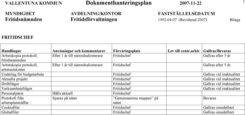 arbetsutskottet Underlag för budgetarbete Fritidschef Aktuella projekt Fritidschef Driftfrågor Fritidschef Verksamhetsfrågor Fritidschef Personalpärm Hålls aktuell