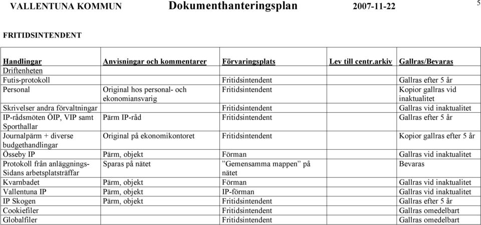 Fritidsintendent Kopior gallras efter 5 år budgethandlingar Össeby IP Pärm, objekt Förman Protokoll från anläggnings- Sparas på nätet Gemensamma mappen på Sidans arbetsplatsträffar nätet