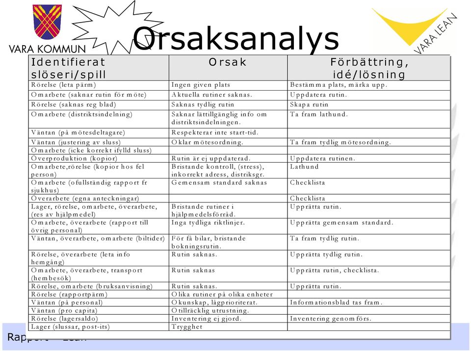 R ö relse (sak n as reg b lad ) S akn as tyd lig ru tin S kap a ru tin O m arb ete (d istrik tsin d eln in g) S akn ar lättillgän g lig in fo o m d istrik tsin d eln in g en. T a fram lath u n d.