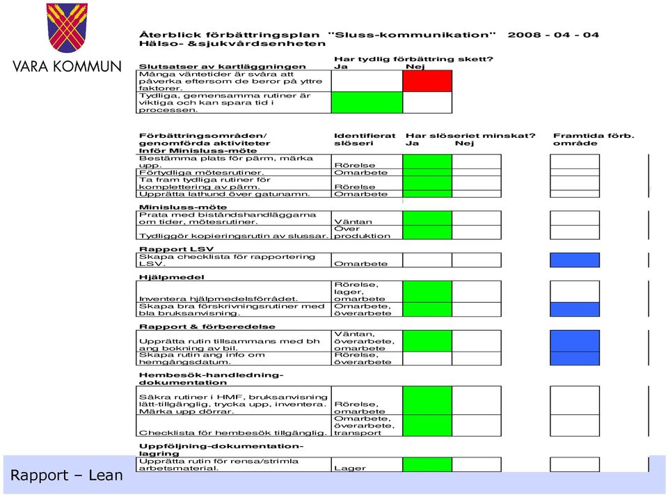 x Förbättringsområden/ Identifierat Har slöseriet minskat? genomförda aktiviteter slöseri Ja Nej Inför Minisluss-möte Bestämma plats för pärm, märka upp. Rörelse x Förtydliga mötesrutiner.