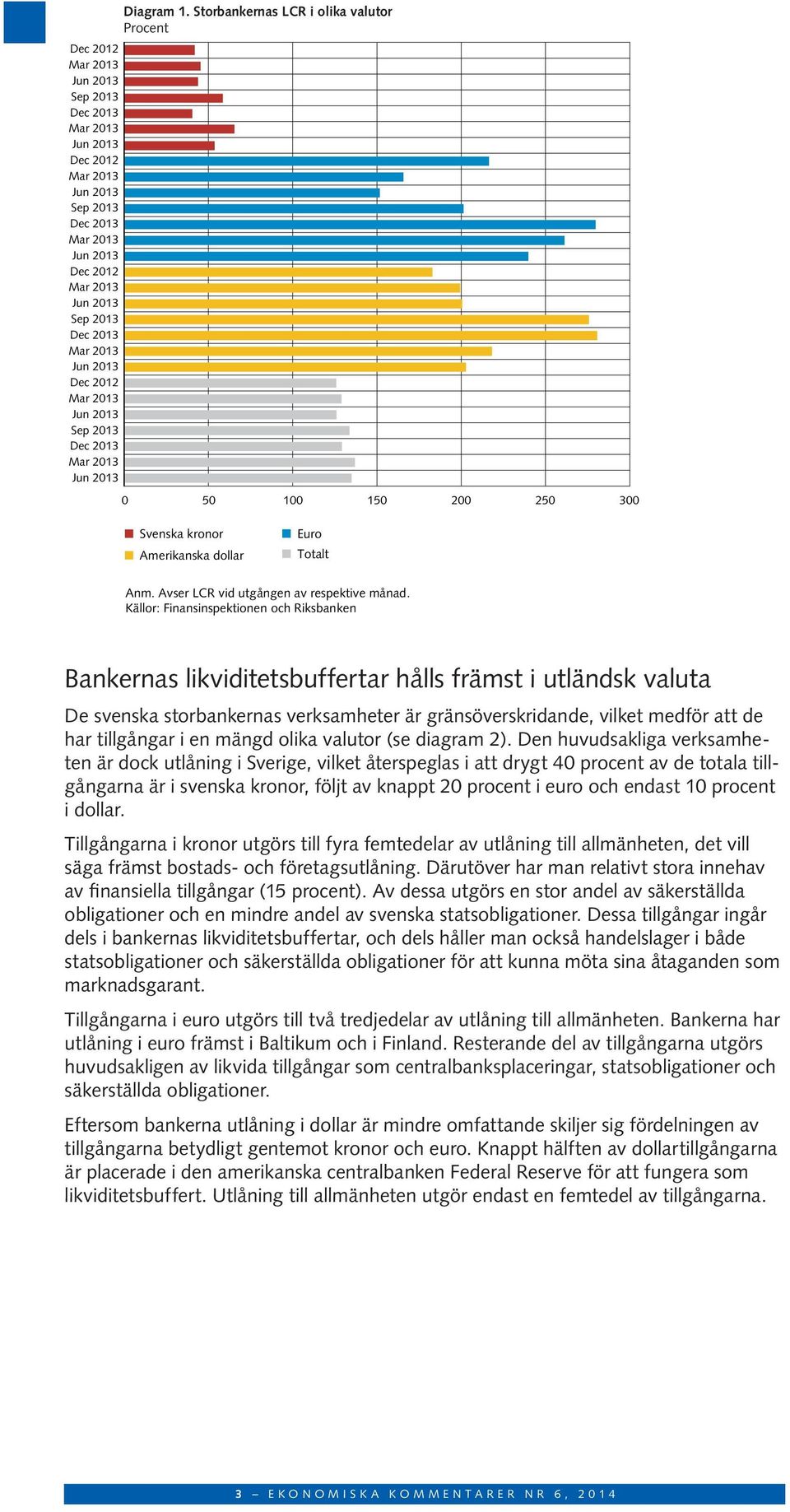 Källor: Finansinspektionen och Riksbanken Bankernas likviditetsbuffertar hålls främst i utländsk valuta De svenska storbankernas verksamheter är gränsöverskridande, vilket medför att de har