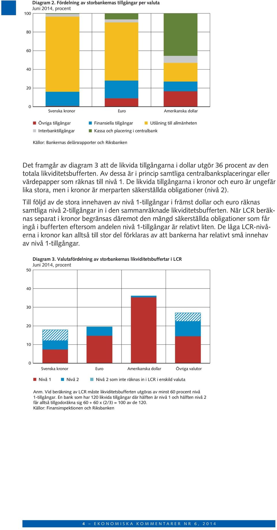 Kassa och placering i centralbank Källor: Bankernas delårsrapporter och Riksbanken Det framgår av diagram 3 att de likvida tillgångarna i dollar utgör 36 procent av den totala likviditetsbufferten.