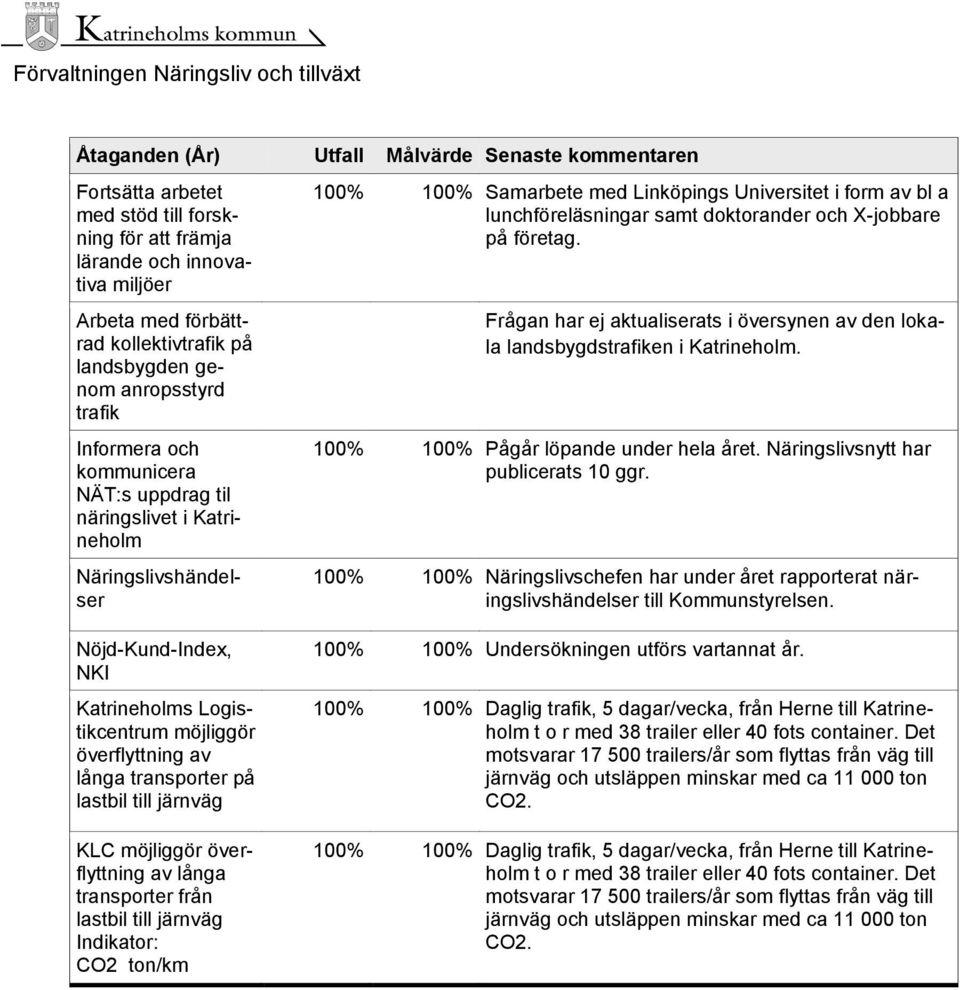 doktorander och X-jobbare på företag. Frågan har ej aktualiserats i översynen av den lokala landsbygdstrafiken i Katrineholm. 100% 100% Pågår löpande under hela året.