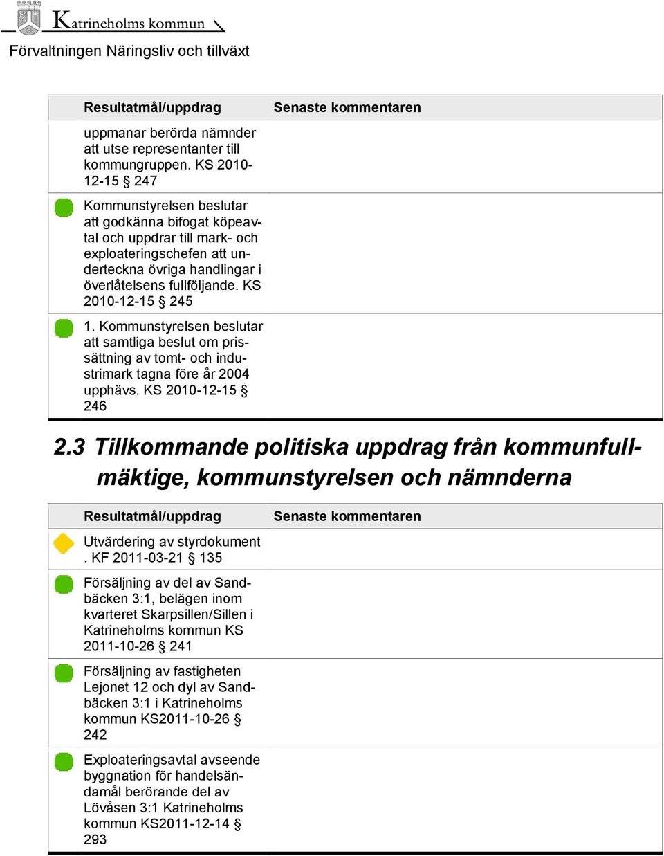 KS 2010-12-15 245 1. Kommunstyrelsen beslutar att samtliga beslut om prissättning av tomt- och industrimark tagna före år 2004 upphävs. KS 2010-12-15 246 Senaste kommentaren 2.