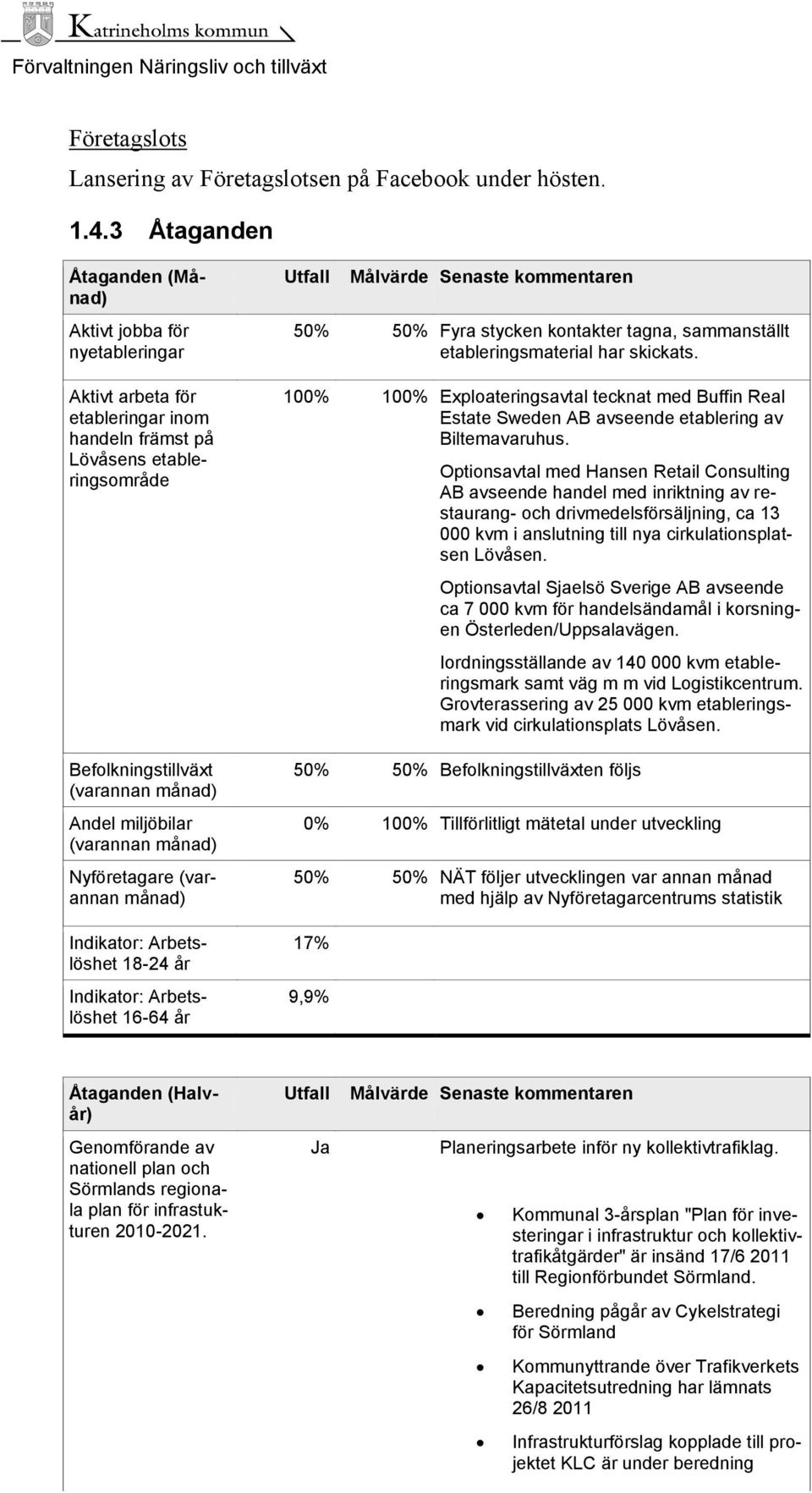 (varannan månad) Nyföretagare (varannan månad) Indikator: Arbetslöshet 18-24 år Indikator: Arbetslöshet 16-64 år Utfall Målvärde Senaste kommentaren 50% 50% Fyra stycken kontakter tagna, sammanställt