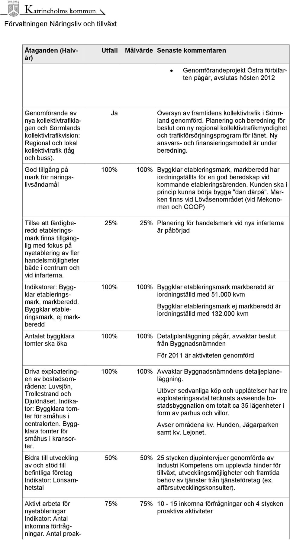God tillgång på mark för näringslivsändamål Tillse att färdigberedd etableringsmark finns tillgänglig med fokus på nyetablering av fler handelsmöjligheter både i centrum och vid infarterna.