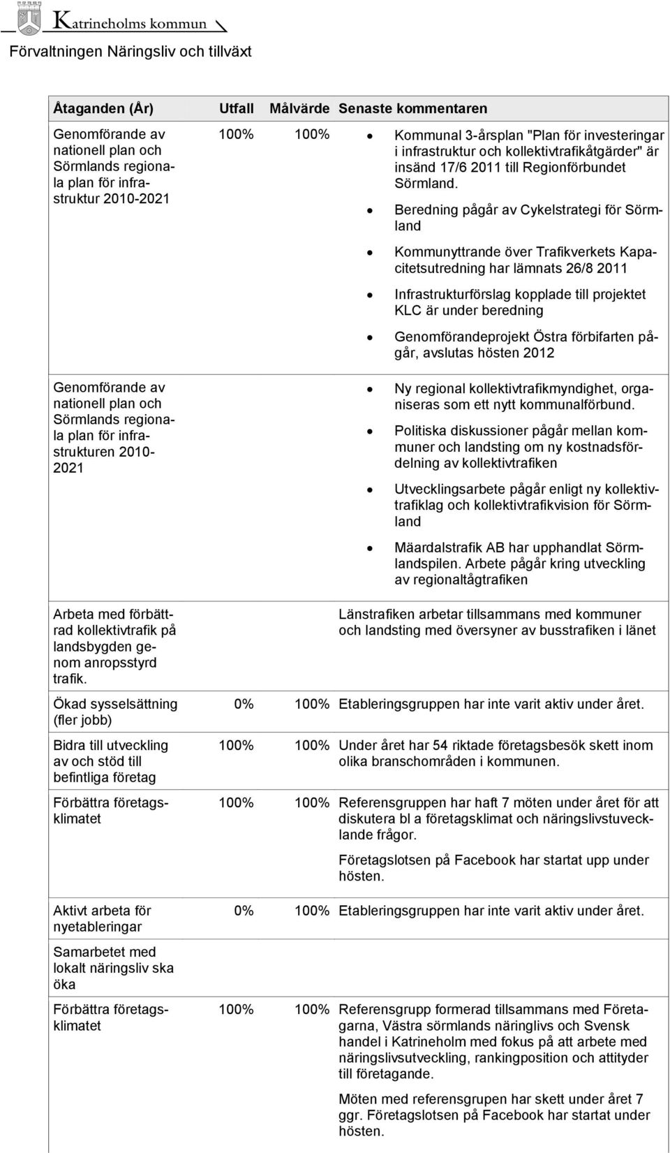 Beredning pågår av Cykelstrategi för Sörmland Kommunyttrande över Trafikverkets Kapacitetsutredning har lämnats 26/8 2011 Infrastrukturförslag kopplade till projektet KLC är under beredning