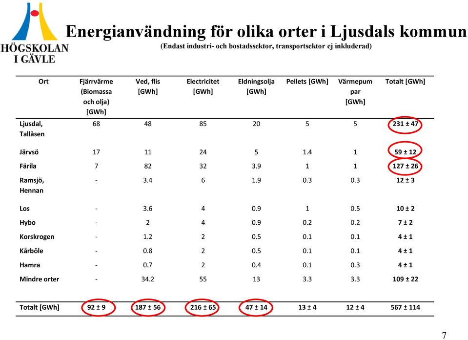 4 1 59 ± 12 Färila 7 82 32 3.9 1 1 127 ± 26 Ramsjö, Hennan - 3.4 6 1.9 0.3 0.3 12 ± 3 Los - 3.6 4 0.9 1 0.5 10 ± 2 Hybo - 2 4 0.9 0.2 0.2 7 ± 2 Korskrogen - 1.2 2 0.5 0.