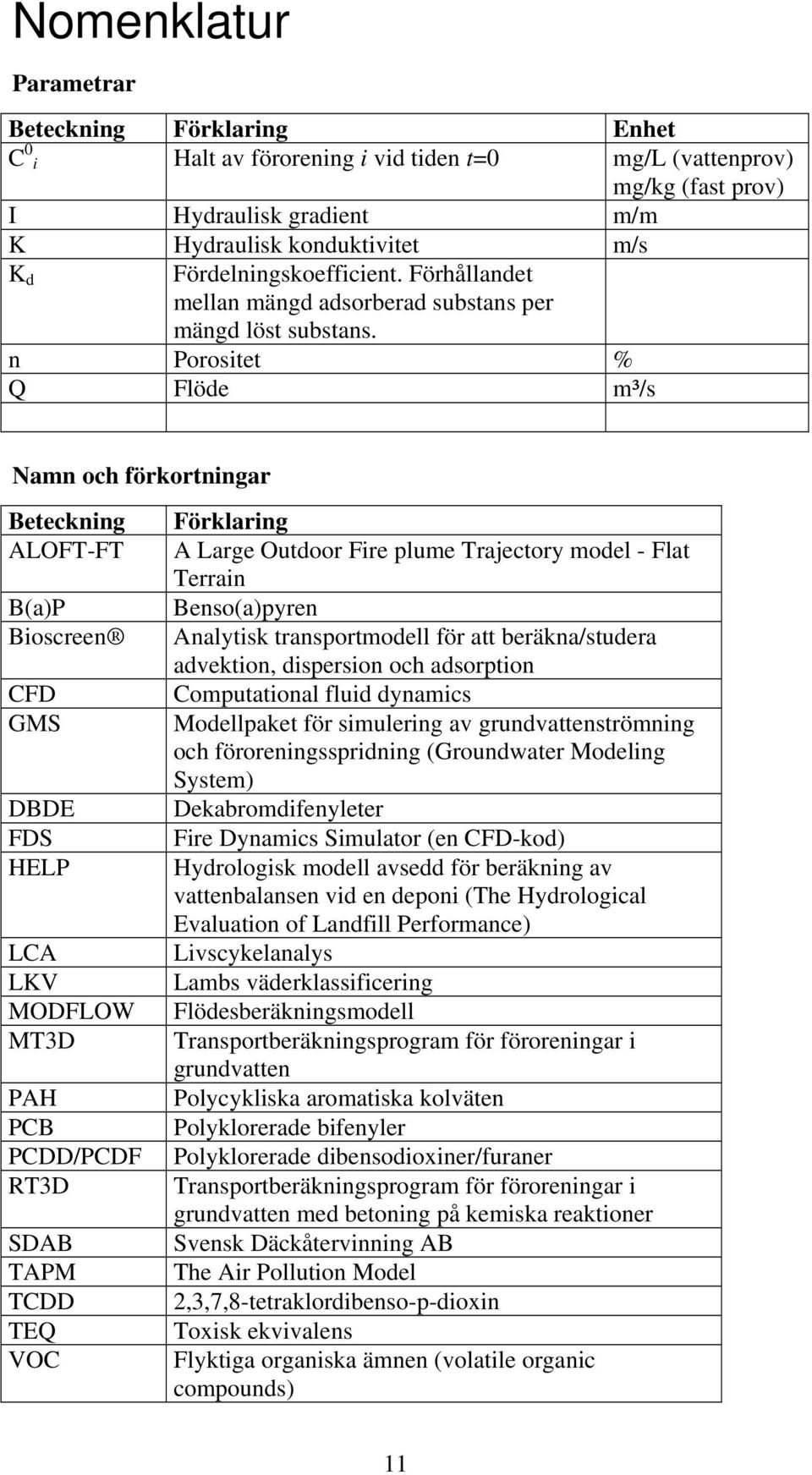 n Porositet % Q Flöde m³/s Namn och förkortningar Beteckning ALOFT-FT B(a)P Bioscreen CFD GMS DBDE FDS HELP LCA LKV MODFLOW MT3D PAH PCB PCDD/PCDF RT3D SDAB TAPM TCDD TEQ VOC Förklaring A Large