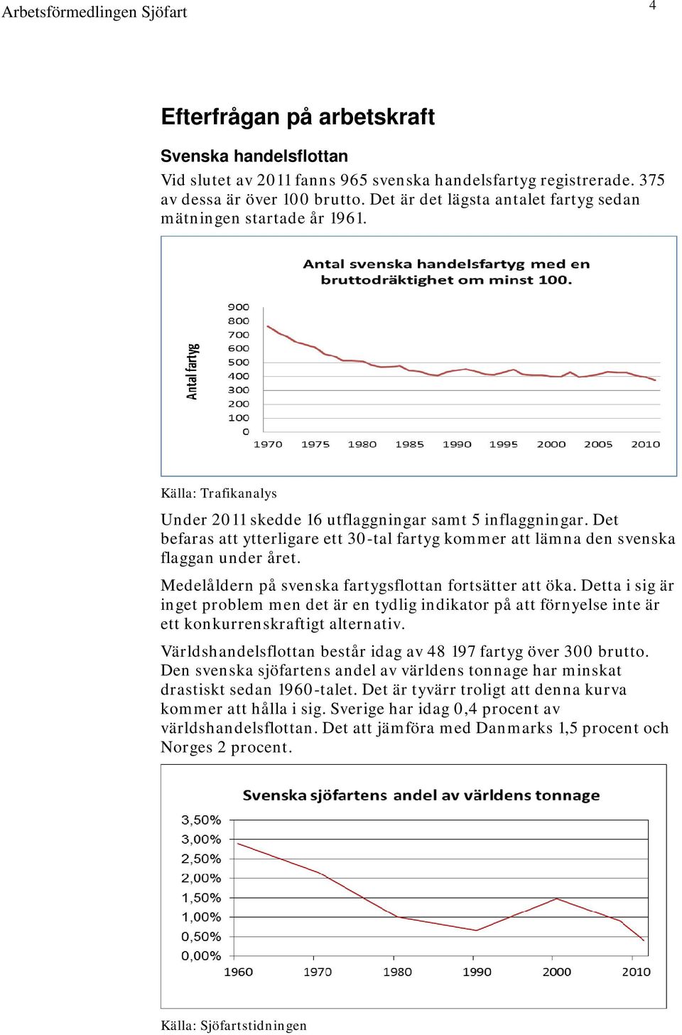 Det befaras att ytterligare ett 30-tal fartyg kommer att lämna den svenska flaggan under året. Medelåldern på svenska fartygsflottan fortsätter att öka.