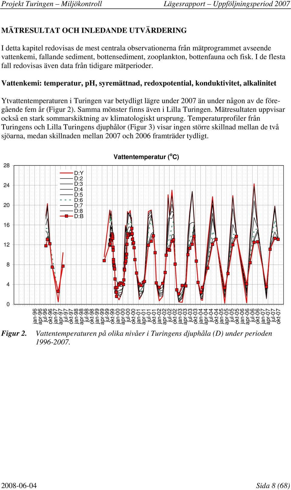 Vattenkemi: temperatur, ph, syremättnad, redoxpotential, konduktivitet, alkalinitet Ytvattentemperaturen i Turingen var betydligt lägre under än under någon av de föregående fem år ( Figur 2).