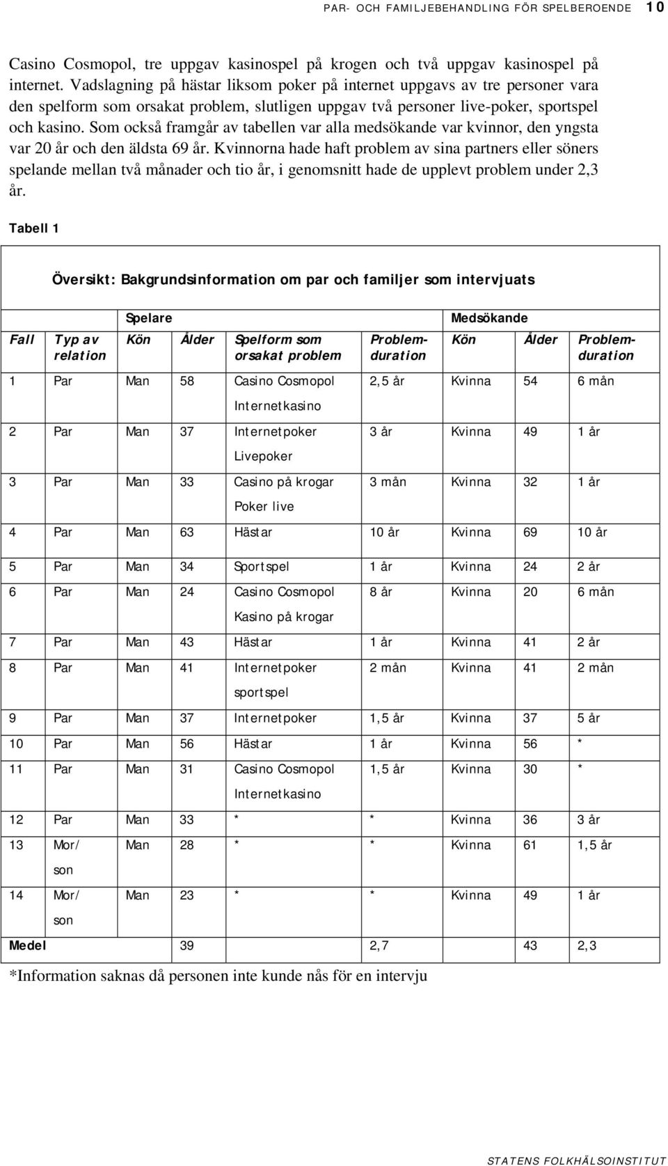 Som också framgår av tabellen var alla medsökande var kvinnor, den yngsta var 20 år och den äldsta 69 år.