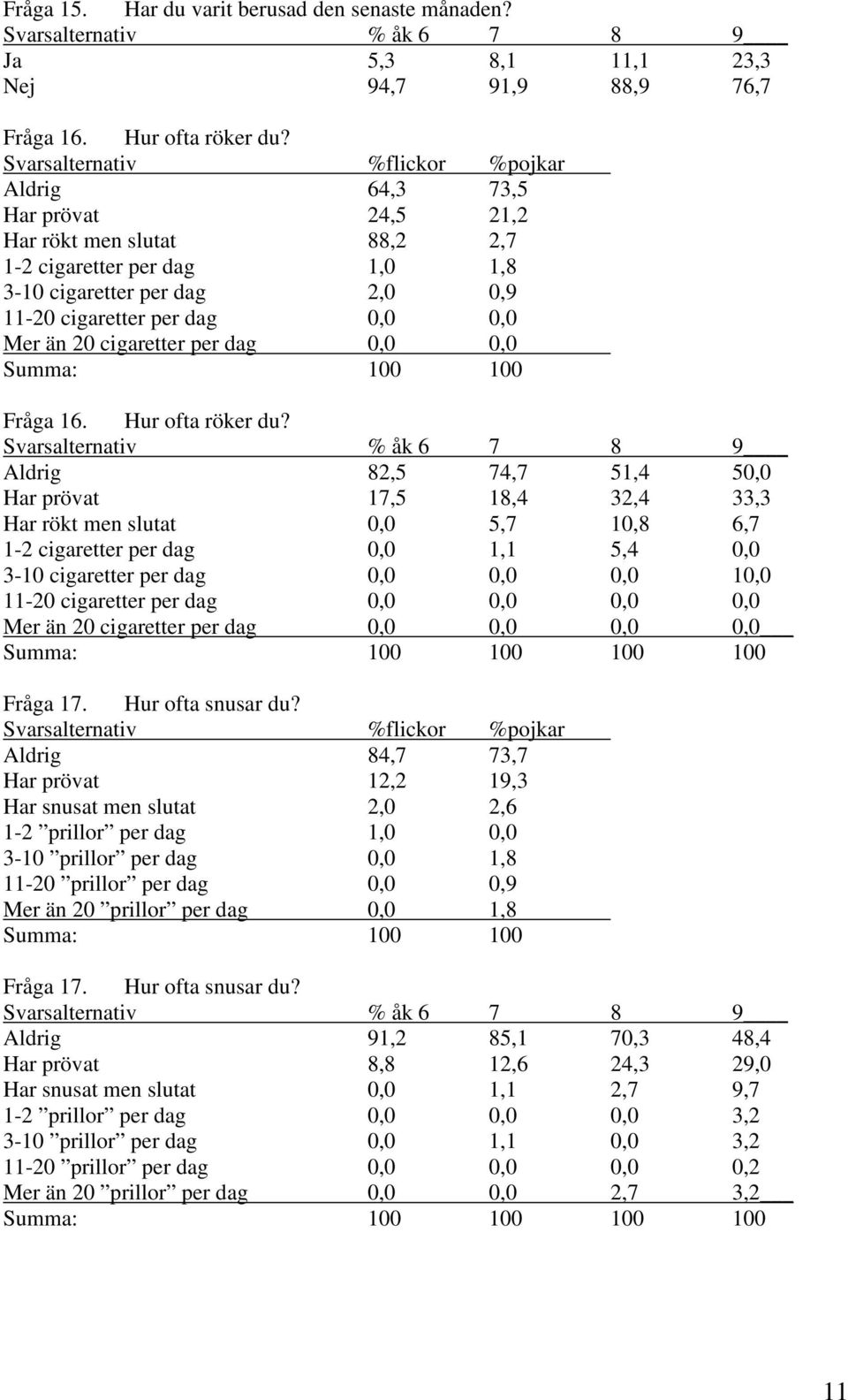 Fråga 16. Hur ofta röker du?