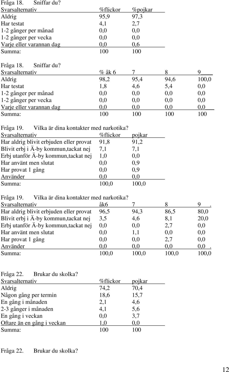4,6 5,4 0,0 1-2 gånger per månad 0,0 0,0 0,0 0,0 1-2 gånger per vecka 0,0 0,0 0,0 0,0 Varje eller varannan dag 0,0 0,0 0,0 0,0 100 100 Fråga 19. Vilka är dina kontakter med narkotika?