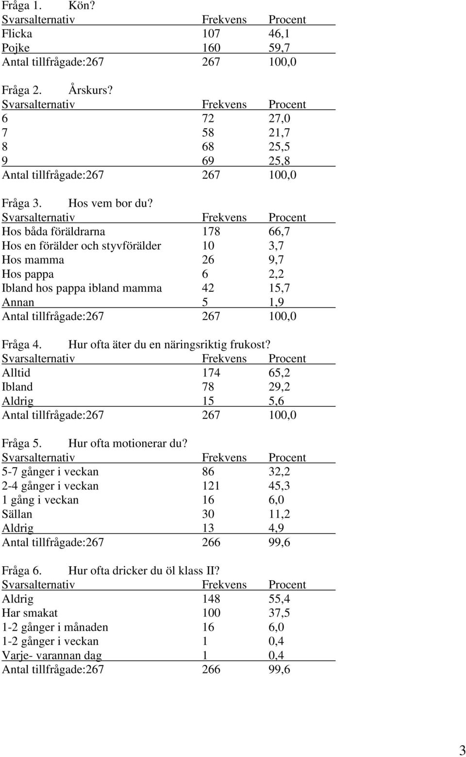 Hur ofta äter du en näringsriktig frukost? Alltid 174 65,2 Ibland 78 29,2 Aldrig 15 5,6 Fråga 5. Hur ofta motionerar du?