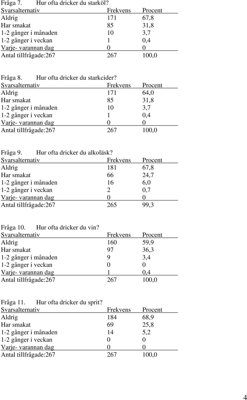 Aldrig 181 67,8 Har smakat 66 24,7 1-2 gånger i månaden 16 6,0 1-2 gånger i veckan 2 0,7 Varje- varannan dag 0 0 Antal tillfrågade:267 265 99,3 Fråga 10. Hur ofta dricker du vin?