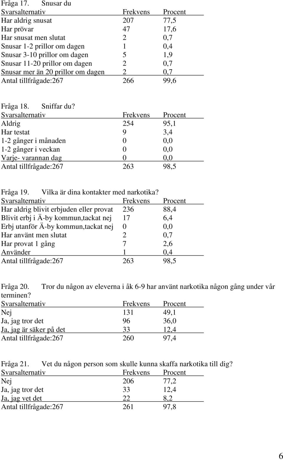 än 20 prillor om dagen 2 0,7 Antal tillfrågade:267 266 99,6 Fråga 18. Sniffar du?