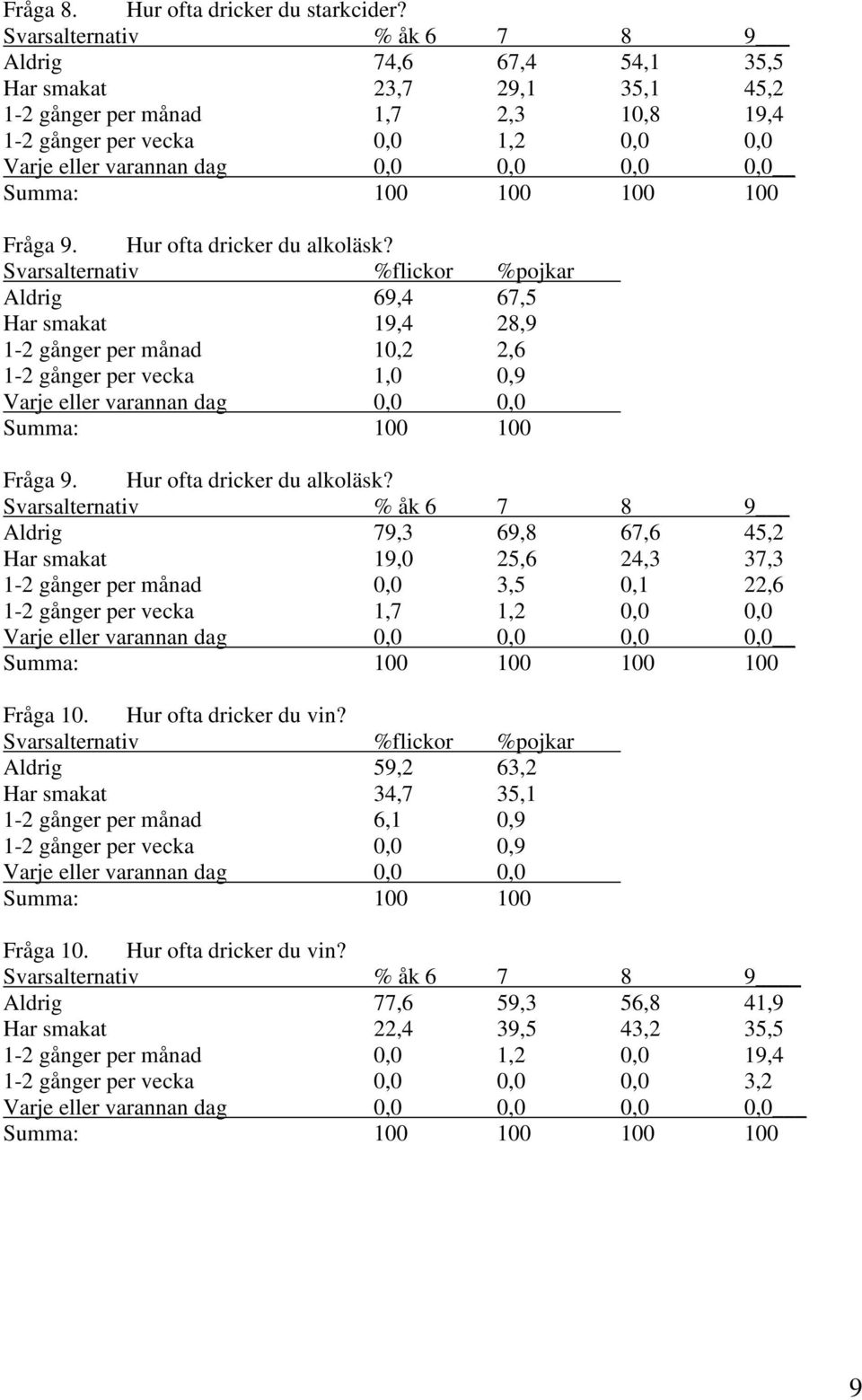 0,0 100 100 Fråga 9. Hur ofta dricker du alkoläsk? Aldrig 69,4 67,5 Har smakat 19,4 28,9 1-2 gånger per månad 10,2 2,6 1-2 gånger per vecka 1,0 0,9 Varje eller varannan dag 0,0 0,0 Fråga 9.
