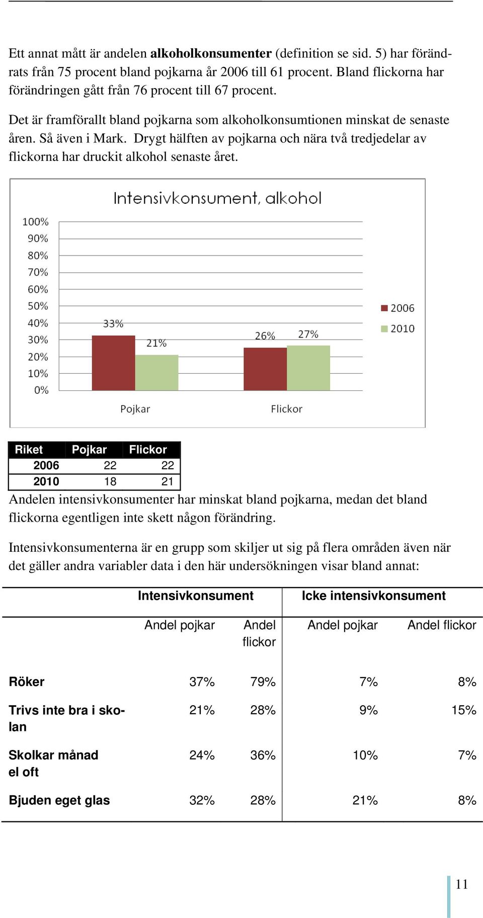 Drygt hälften av pojkarna och nära två tredjedelar av flickorna har druckit alkohol senaste året.