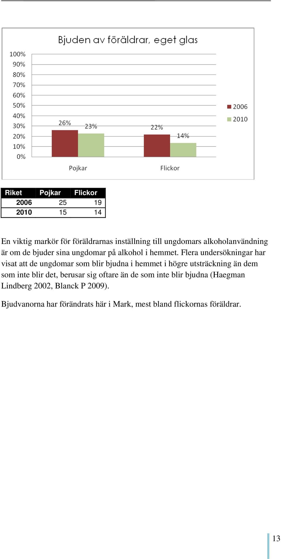 Flera undersökningar har visat att de ungdomar som blir bjudna i hemmet i högre utsträckning än dem som inte